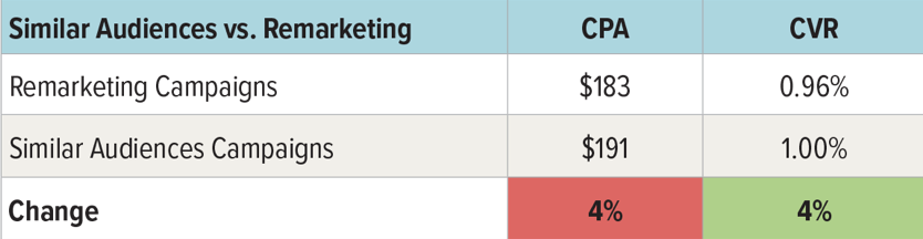 advertising similar audiences vs. remarketing advertising similar audiences vs. remarketing