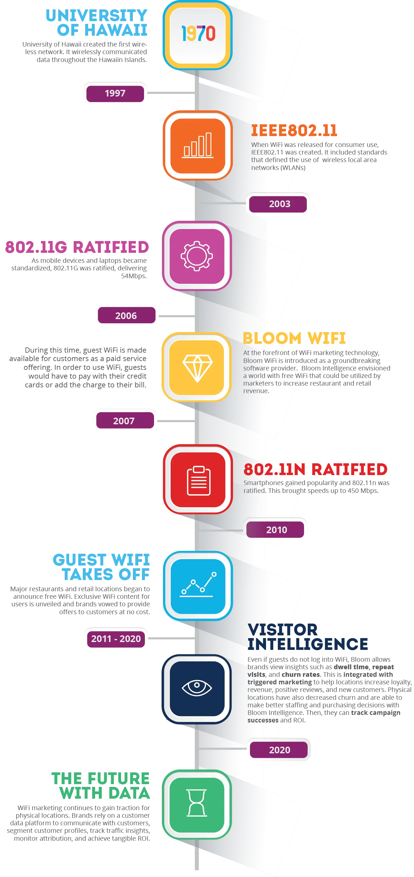 history of wifi marketing infographic