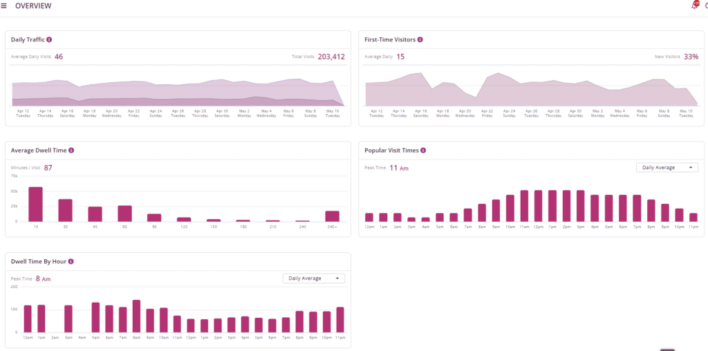 WiFi Analytics Dashboard WiFi Analytics Dashboard