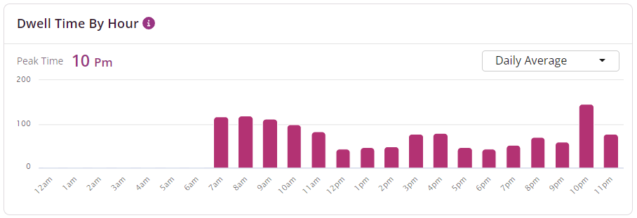 CDP Insights - Guest Dwell Time by Hour
