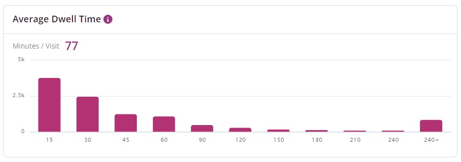CDP Insights - Customer Dwell Time