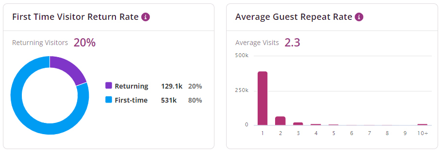 CDP Insights - Business Metrics