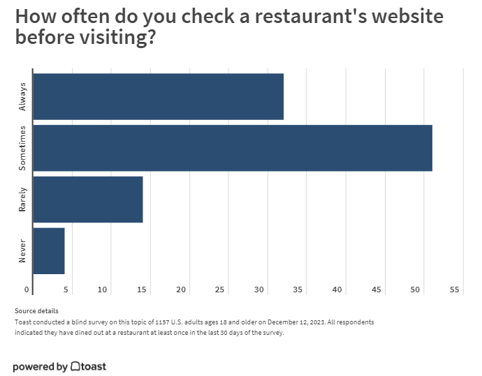 Survey: how many visit a restaurant's website before choosing? Survey: how many visit a restaurant's website before choosing?