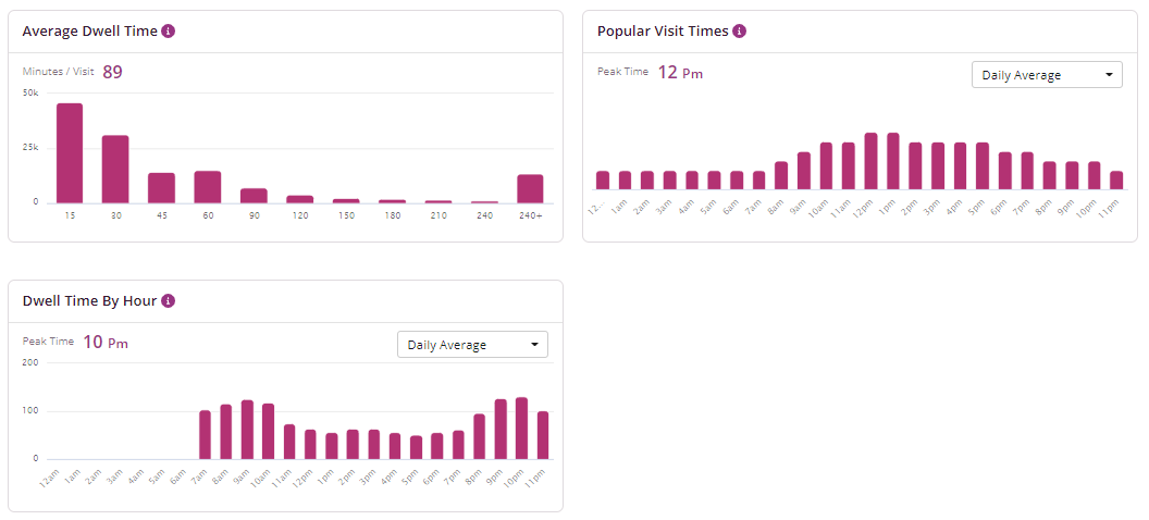 restaurant analytics example - visit and dwell times restaurant analytics example - visit and dwell times