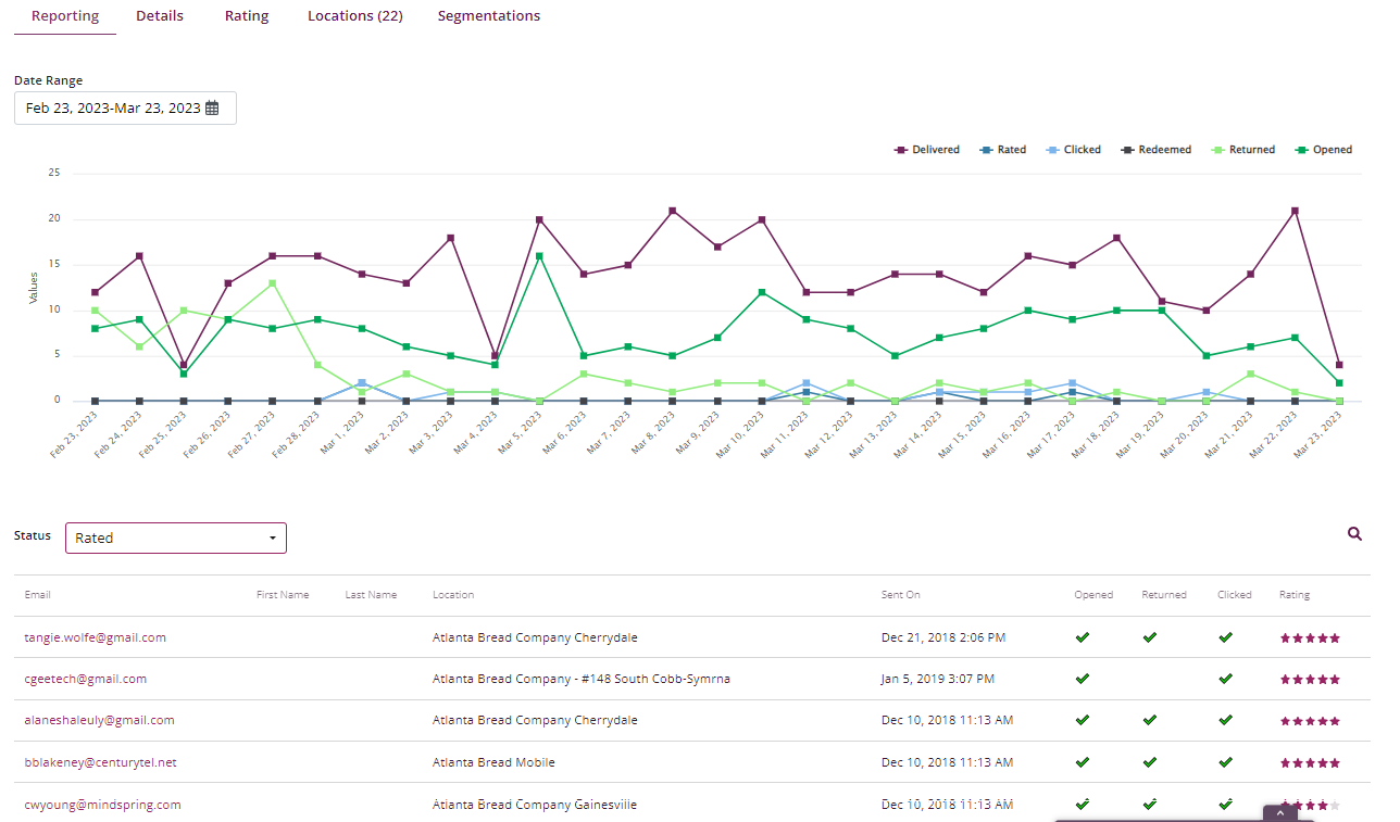 Personalized email marketing campaign report Personalized email marketing campaign report