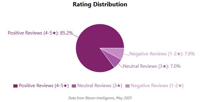Ratings distribution pie chart