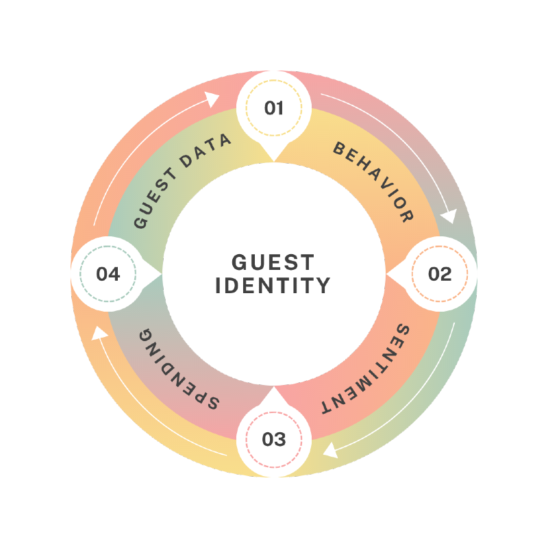 restaurant guest identity for optimized marketing restaurant guest identity infographic for optimized marketing