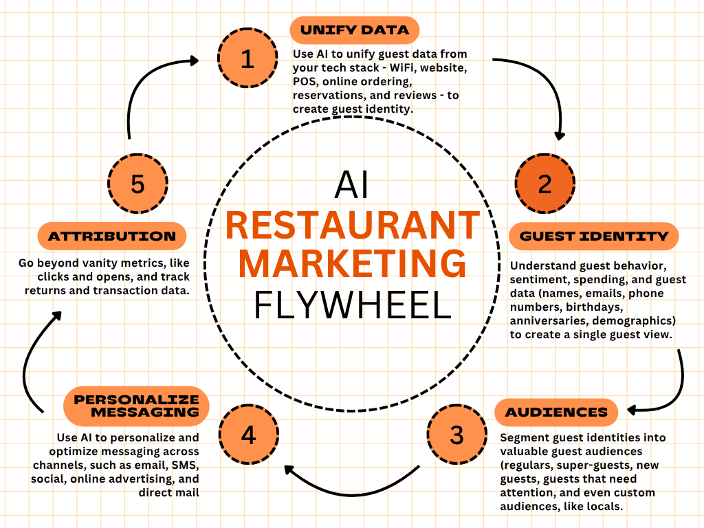 The AI restaurant marketing flywheel restaurant marketing flywheel