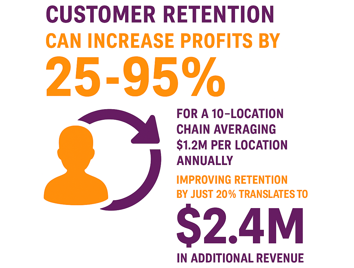 how customer retention increases profits