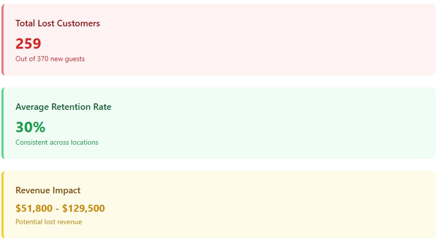 the guest retention problem